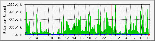 80.91.32.37_44 Traffic Graph