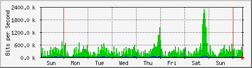 week